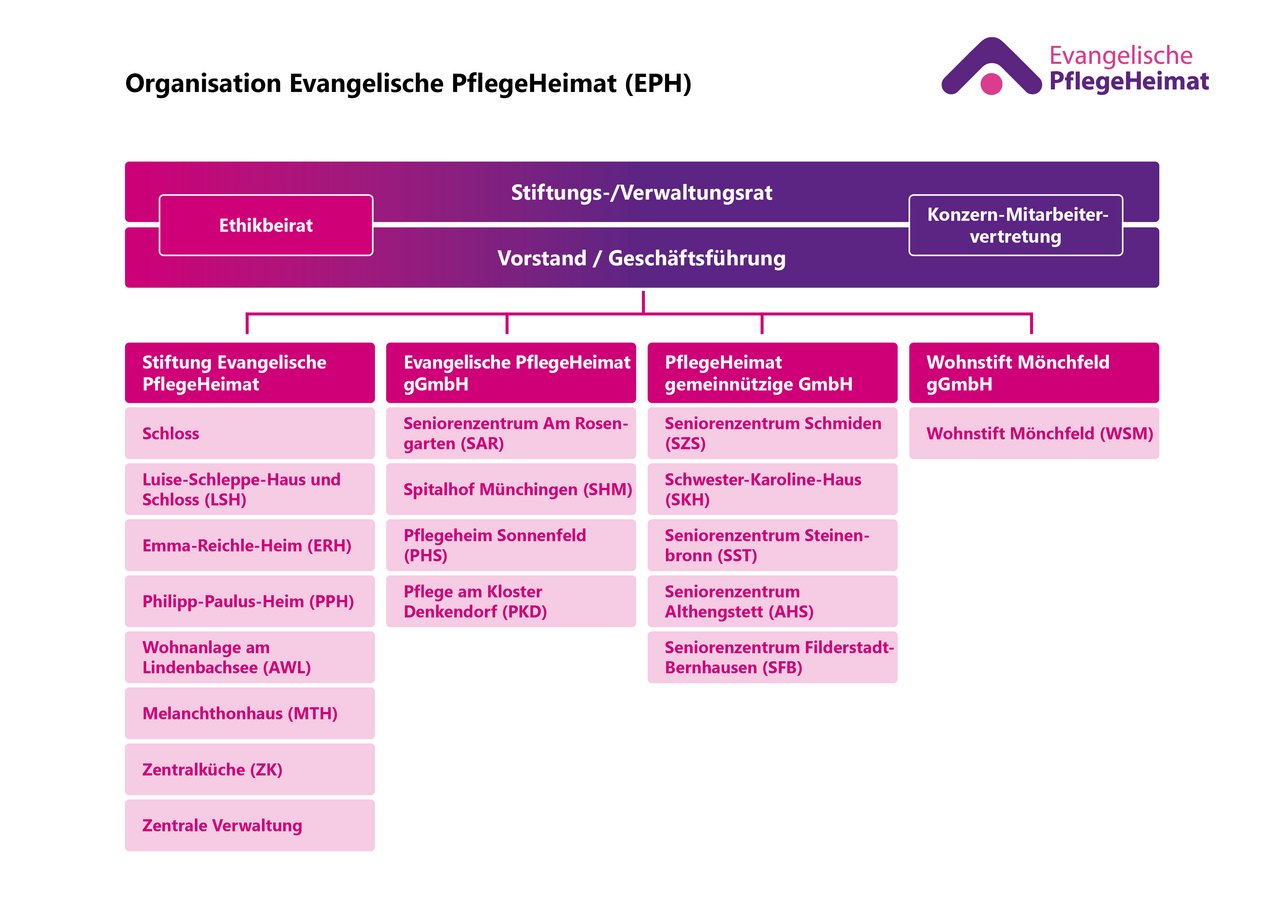 Bild zeigt das Organigramm der Stiftung Evangelischen PflegeHeimat